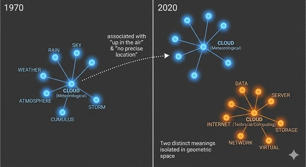 Split semantic neighborhoods for “cloud” showing meteorological vs. computing senses.